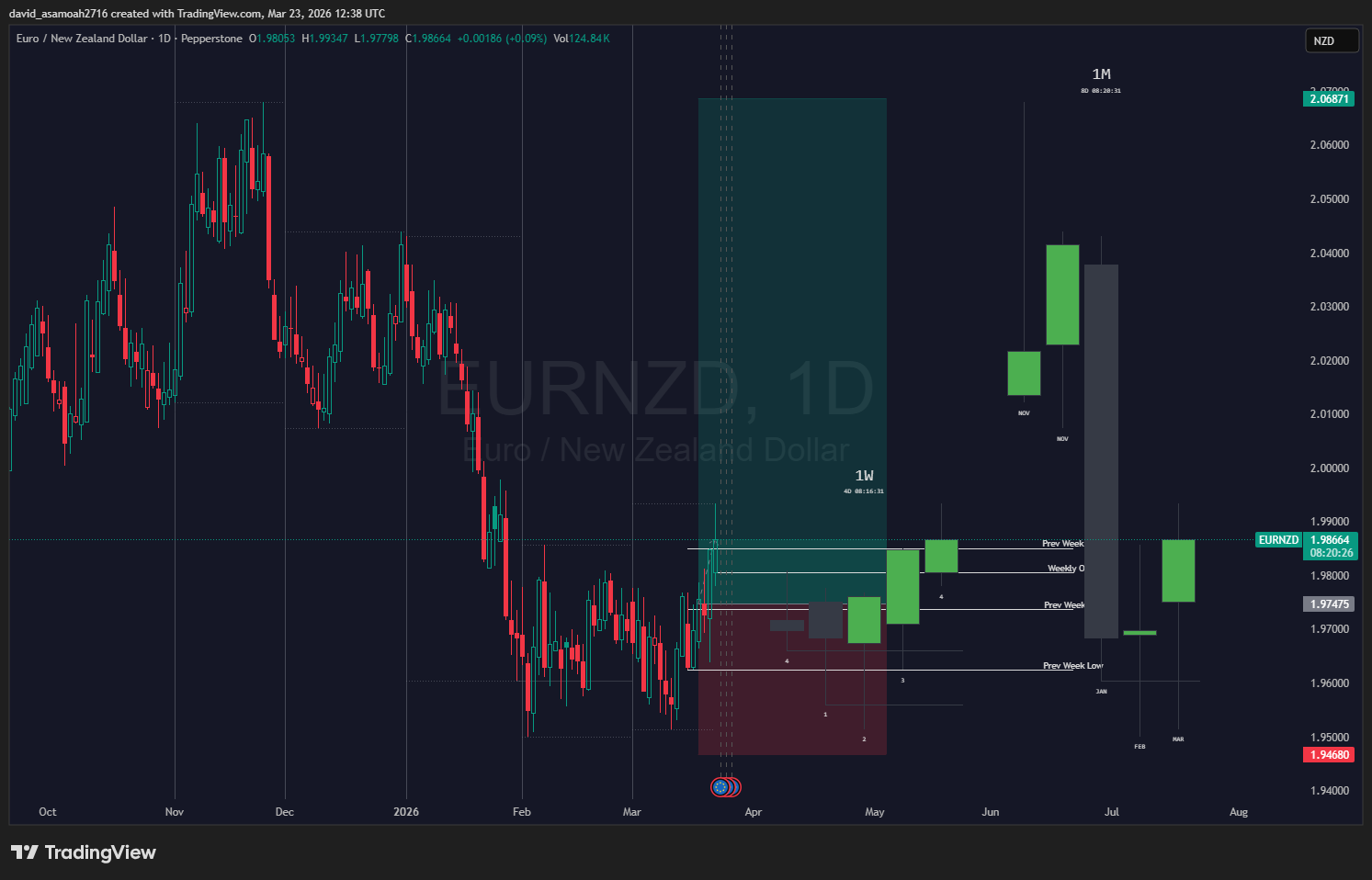 EURNZD 2026 03 23 12 38 32 435fc